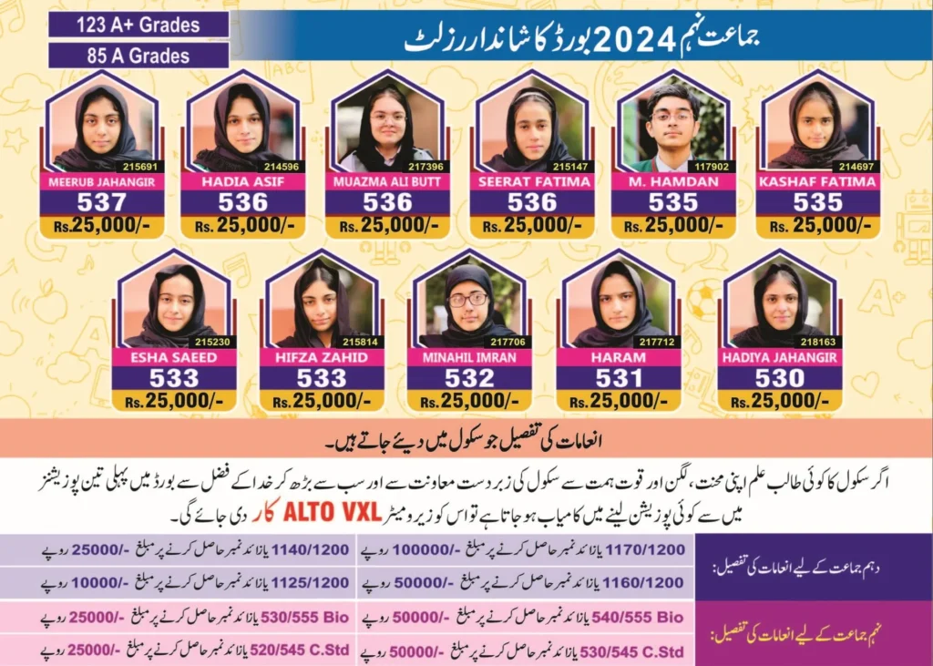 Achievements - Achievements 2 - Science Locus School Playgroup To Matric Education